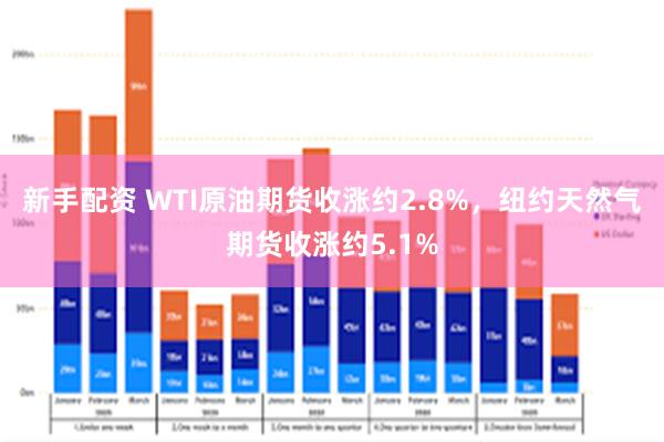 新手配资 WTI原油期货收涨约2.8%，纽约天然气期货收涨约5.1%