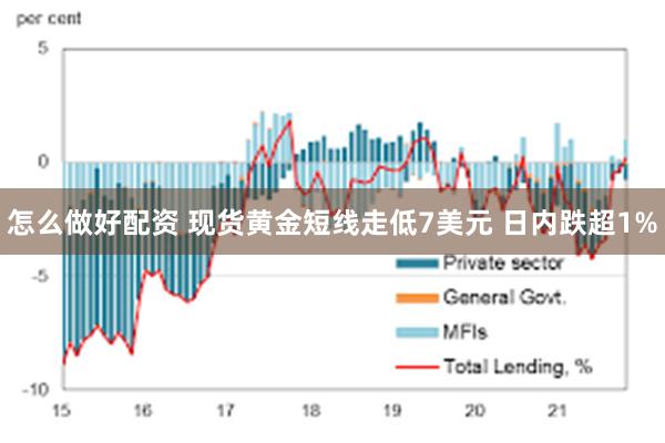 怎么做好配资 现货黄金短线走低7美元 日内跌超1%